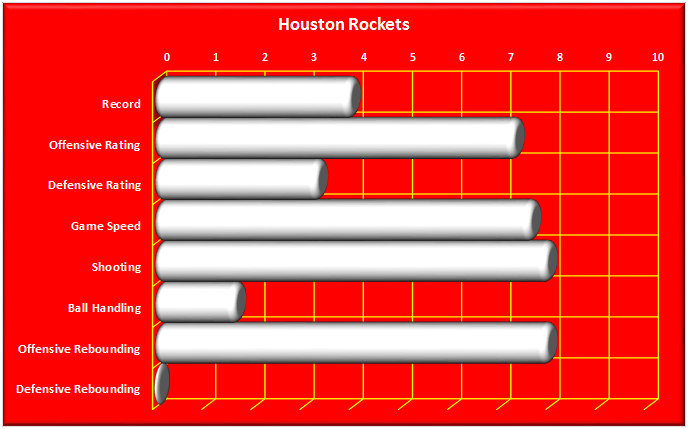 2016-17 Houston Rockets Season Preview: Don’t Expect Any Defense – The ...